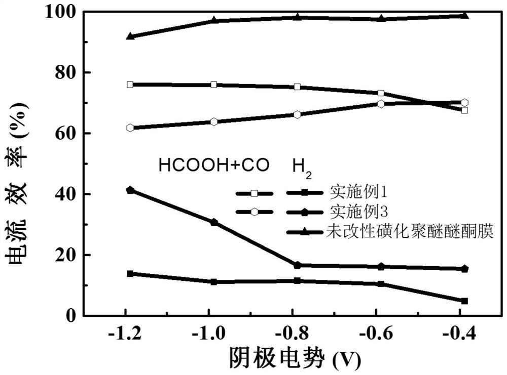 A membrane method to regulate the electrochemical hydrogen pump co  <sub>2</sub> Method for Cathodic Potential in Hydrogenation Reactor