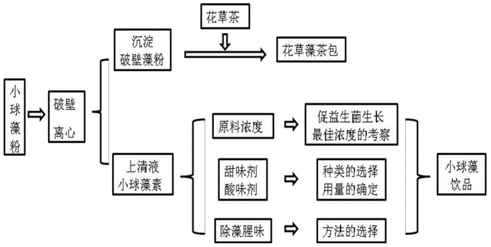 Making method of chlorella drink