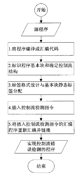 Method for detecting error of program control flow