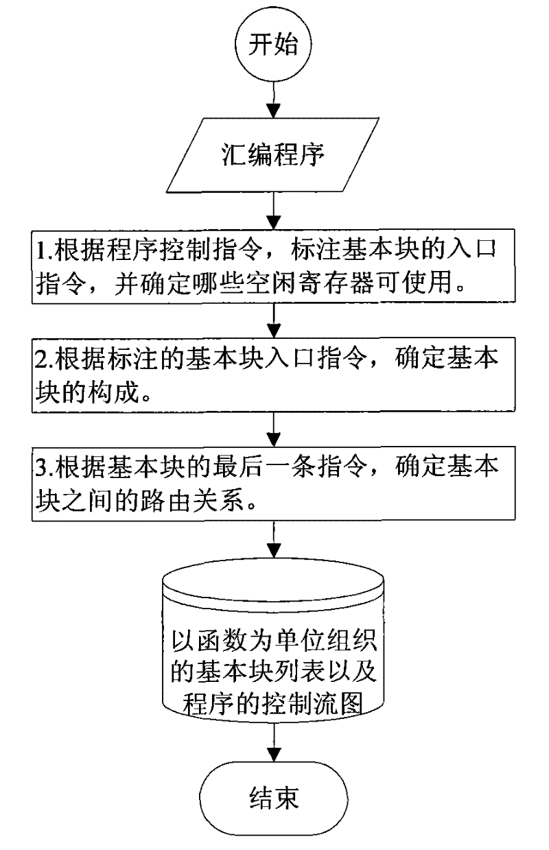 Method for detecting error of program control flow