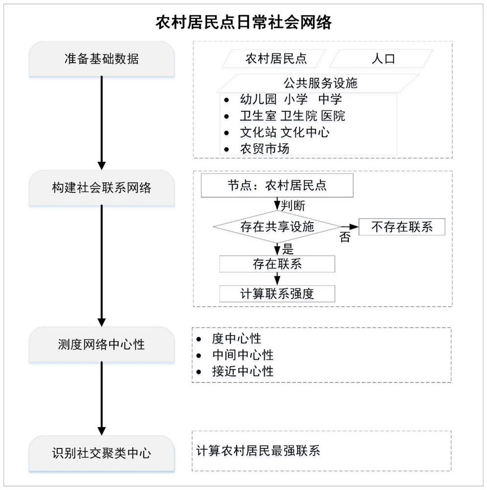 Rural residential area social network modeling method based on public service facility configuration