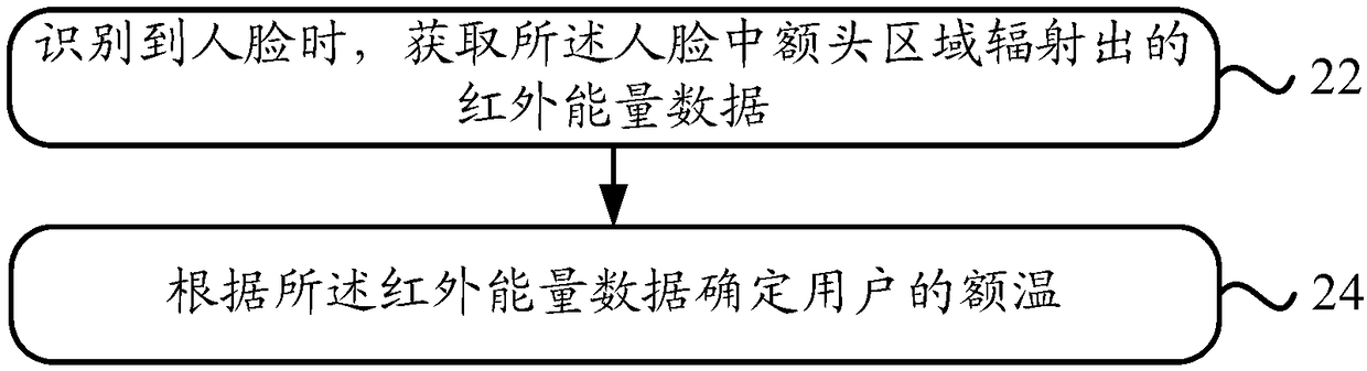 Method and apparatus for detecting forehead temperature