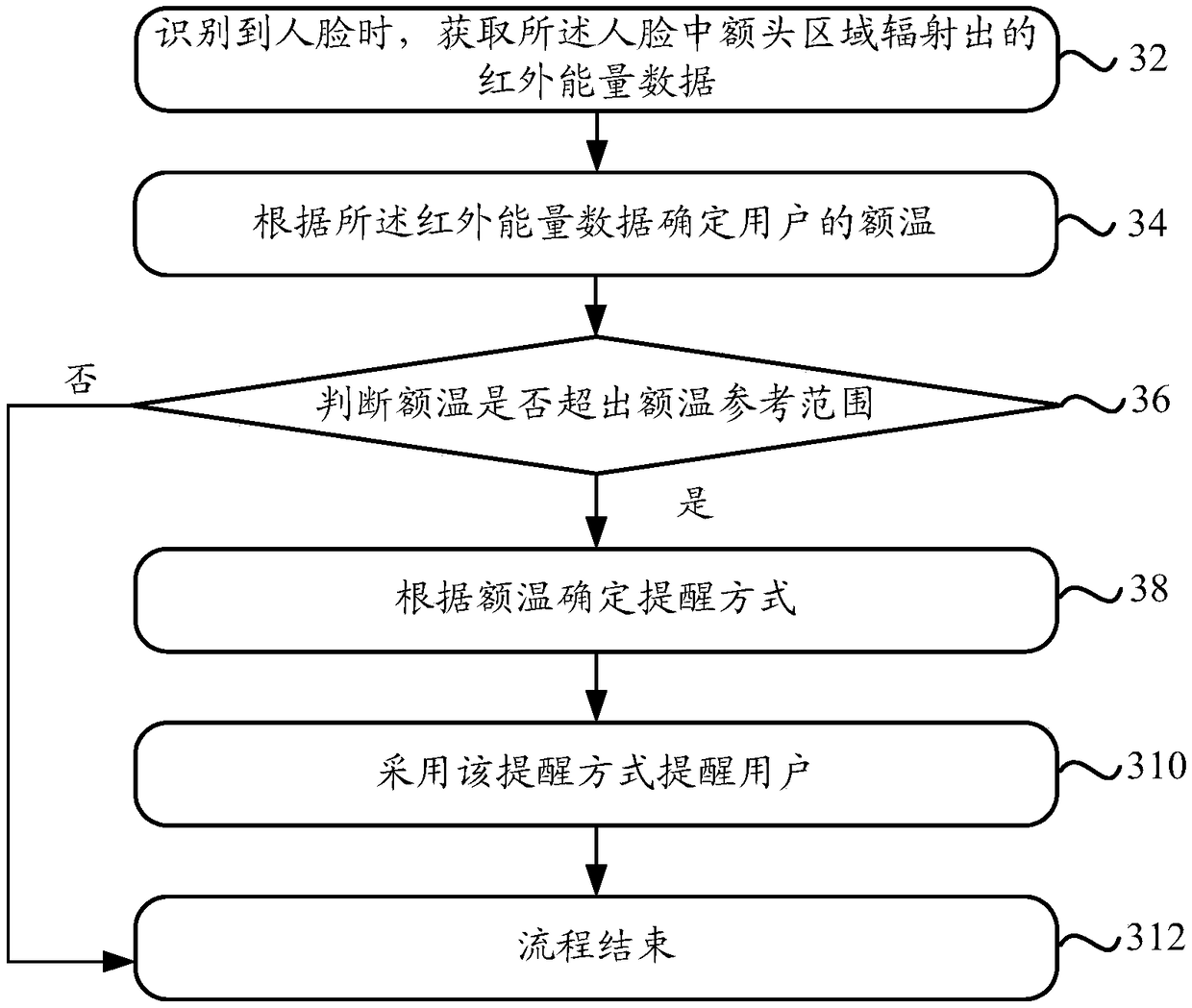 Method and apparatus for detecting forehead temperature