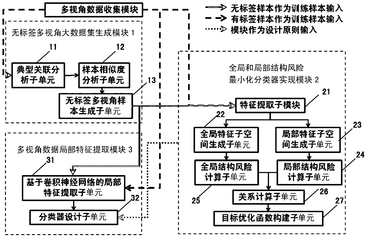 A multi-view classifier and design method based on local features