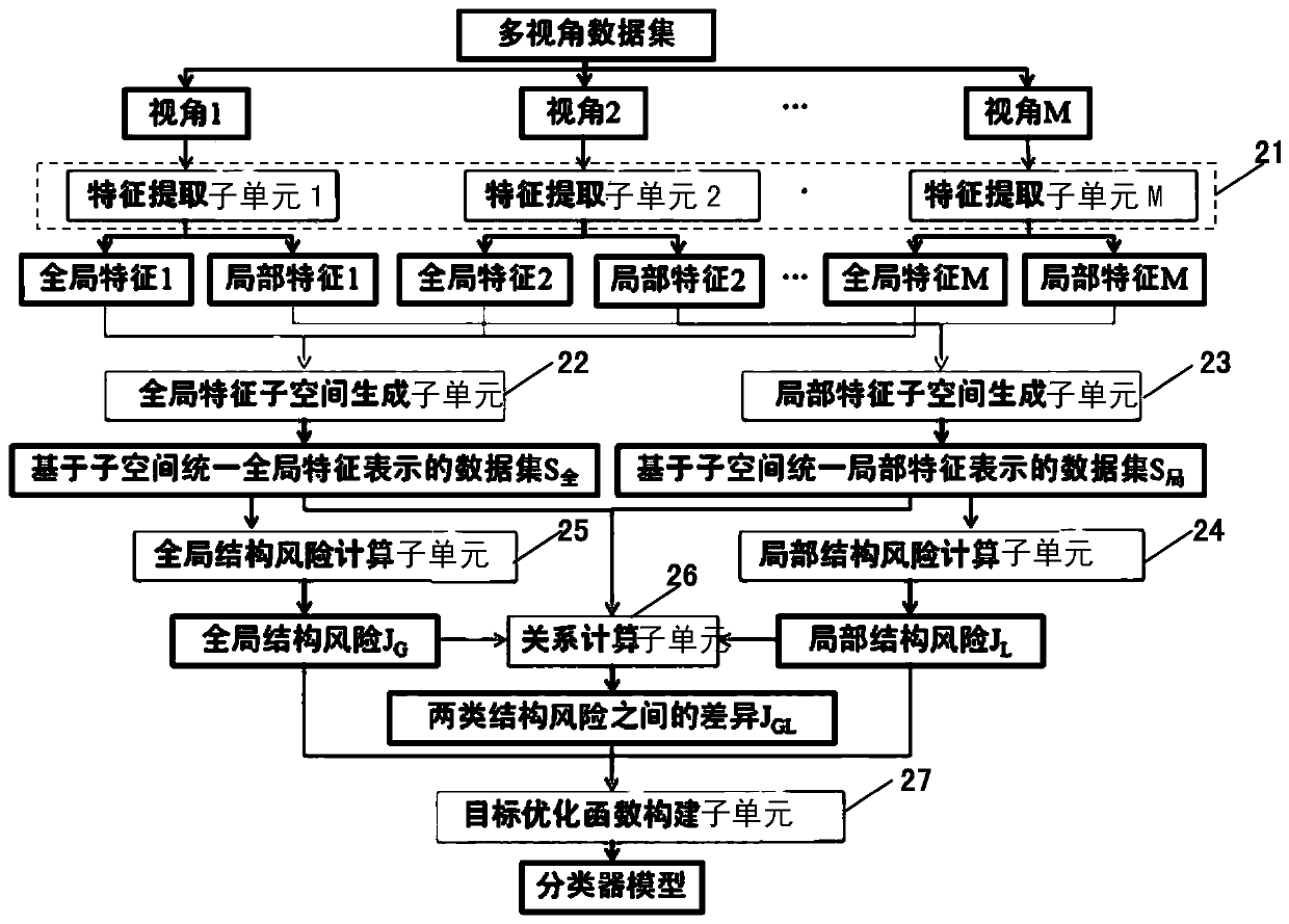 A multi-view classifier and design method based on local features