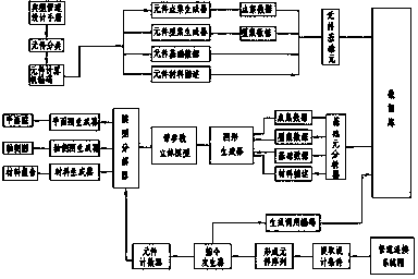 Method for integrally automatically generating pipeline designs