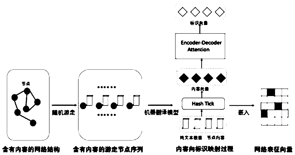 Network representation acquisition method based on deep learning