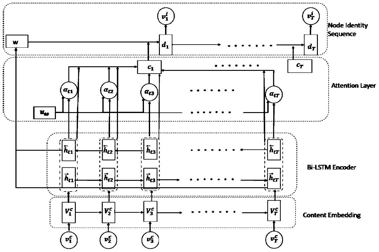 Network representation acquisition method based on deep learning