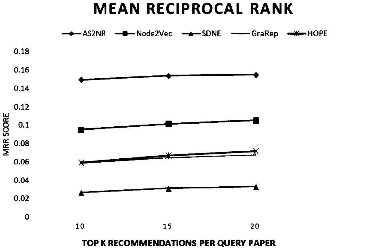 Network representation acquisition method based on deep learning