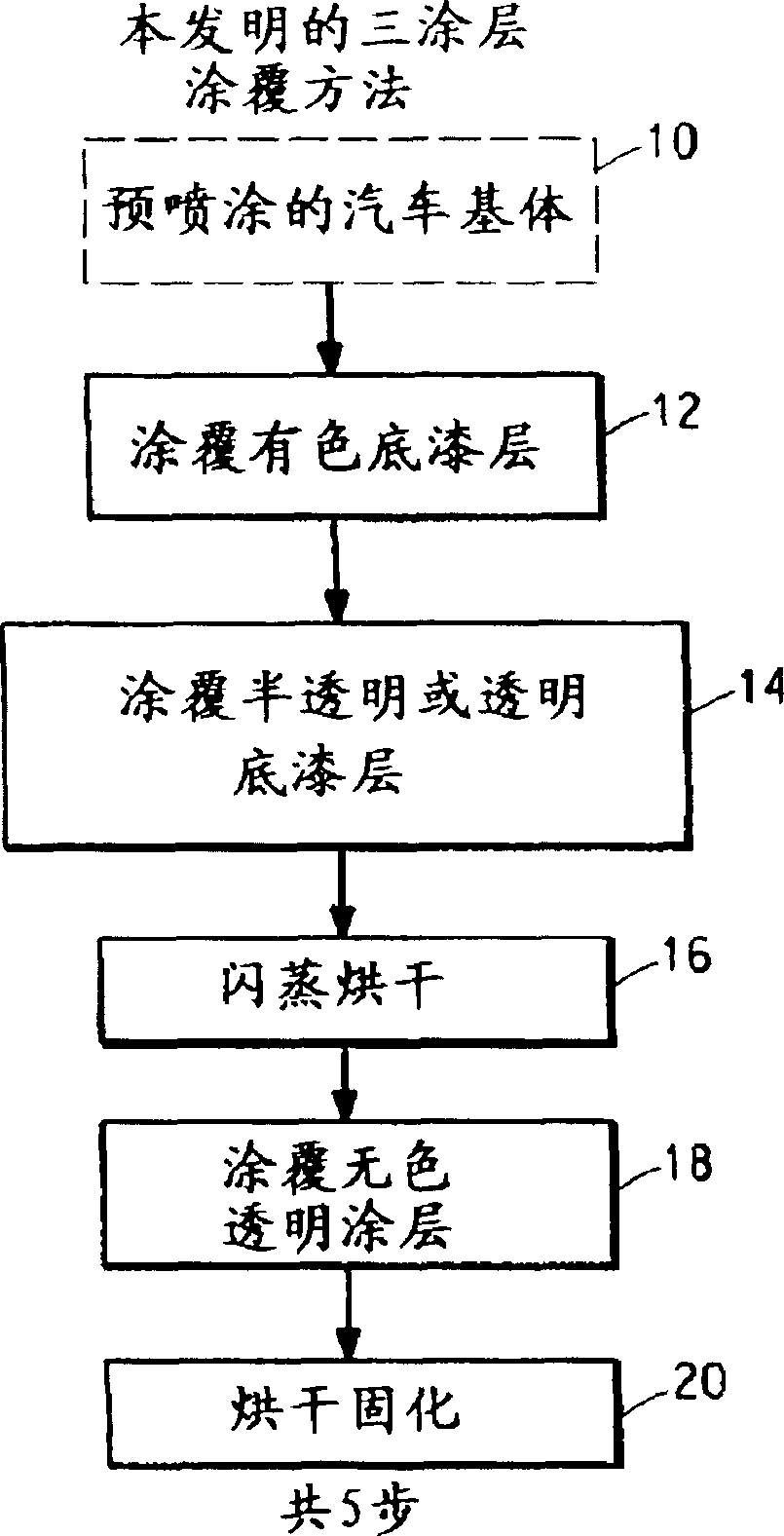 Multi-layer coating process to achieve a highly saturated color appearance on a vehicle