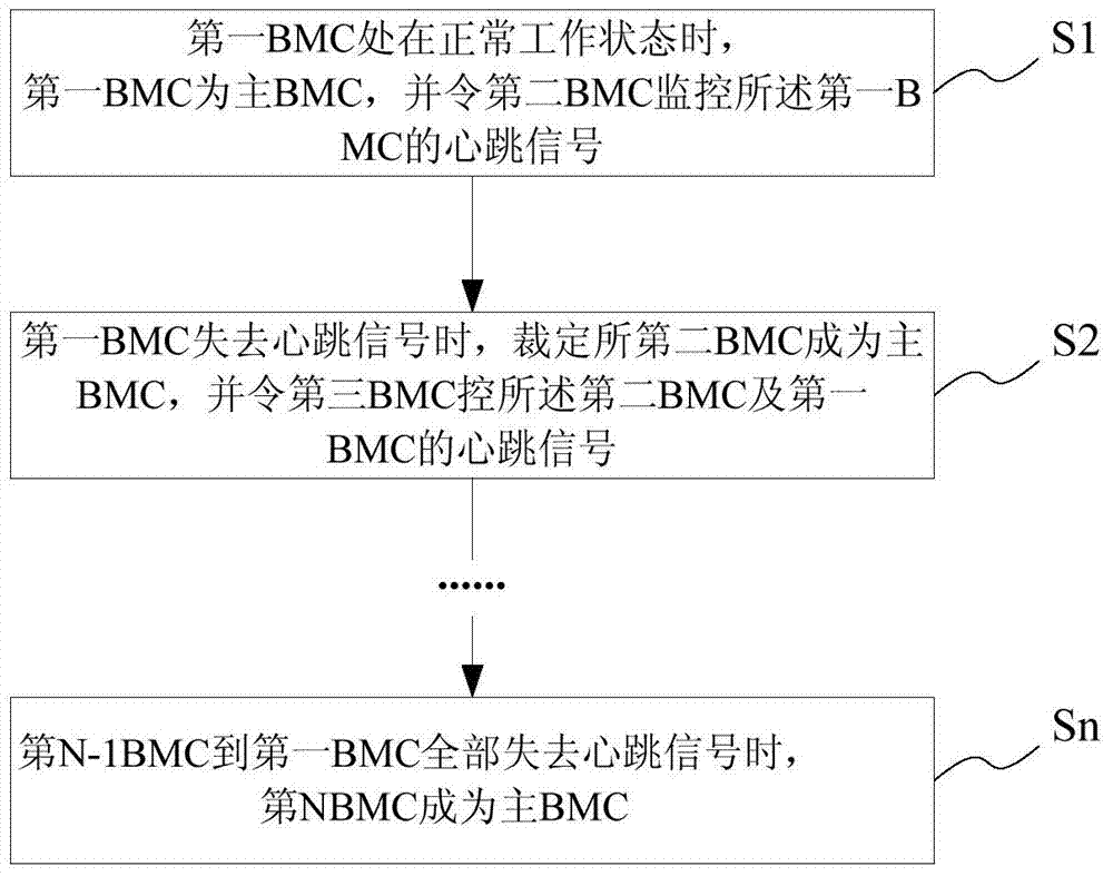 Method and system for judging master baseboard management controller of multi-mainboard server