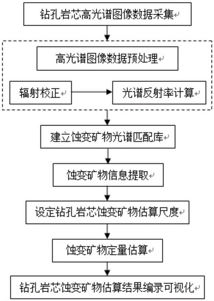 Method for extracting and quantitatively estimating hyperspectra of drilling rock core altered mineral