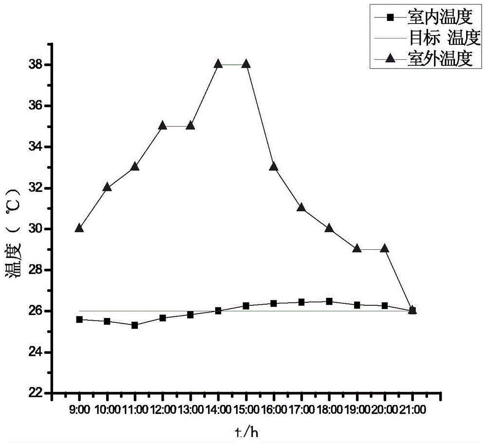 Method for performing power optimized scheduling on controllable loads comprising air conditioning loads