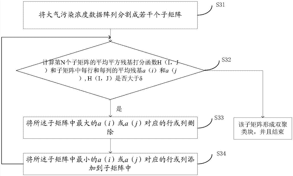 Pollution space analysis method and device based on massive atmosphere pollution concentration data