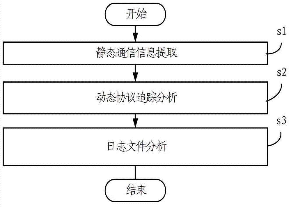 Automated reverse network protocol analysis method