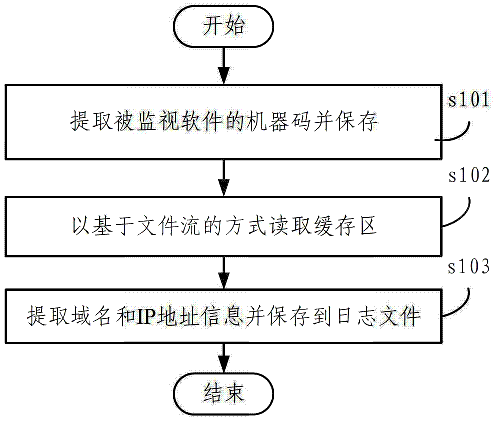 Automated reverse network protocol analysis method