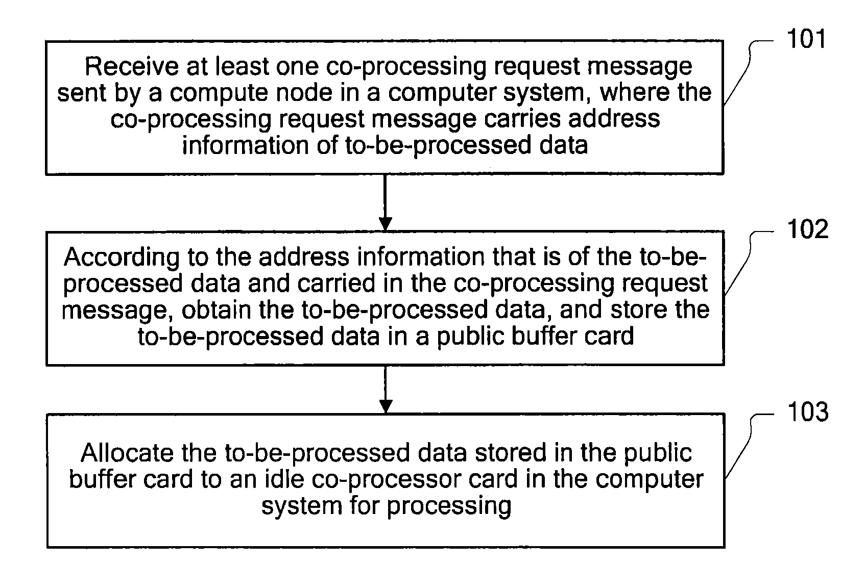 Co-processing acceleration method, apparatus, and system