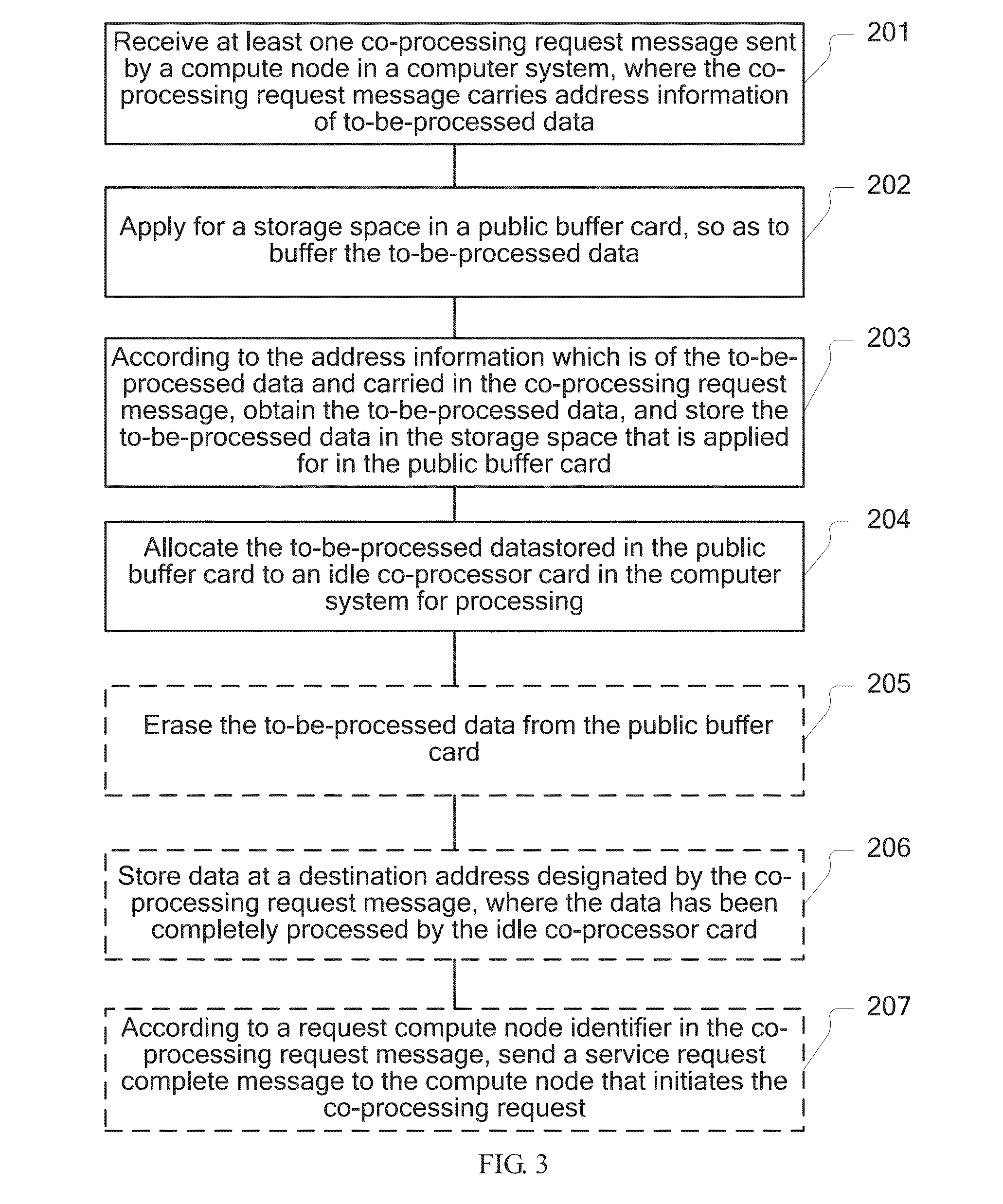 Co-processing acceleration method, apparatus, and system