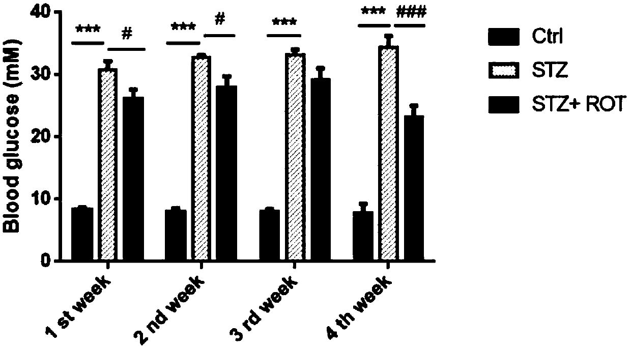 Application of rotenone in islet protection