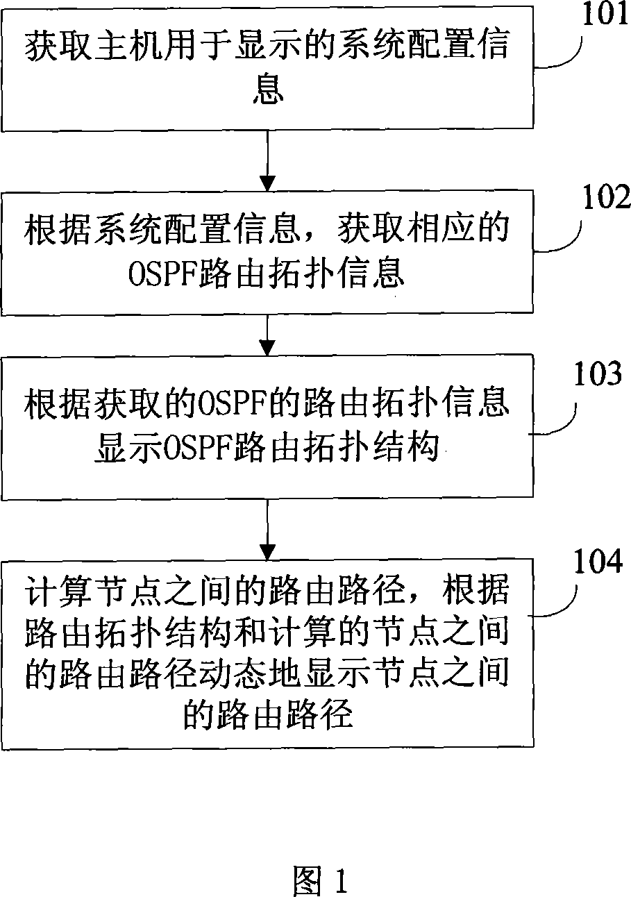 A routing path display method