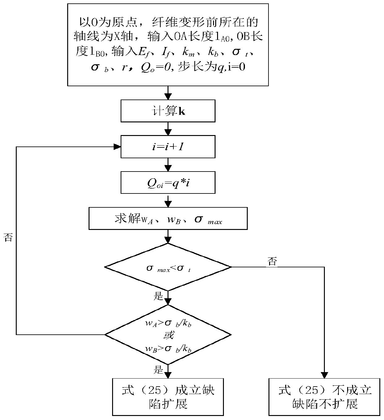 Calculation method for the expansion behavior of composite delamination defects in the chisel-edge extrusion stage