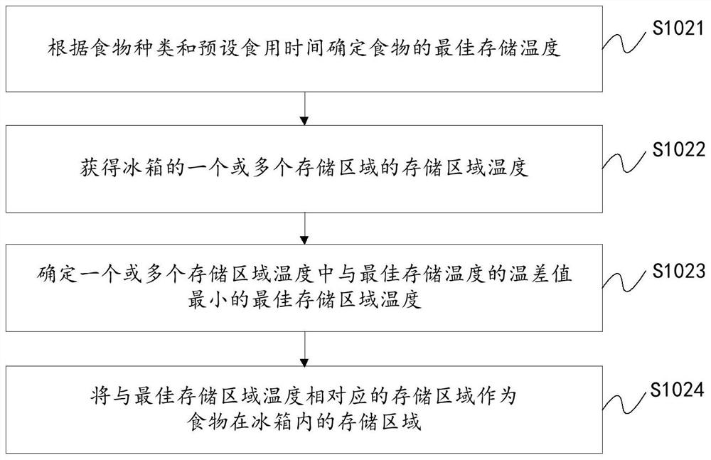 Control method and device for refrigerator and refrigerator