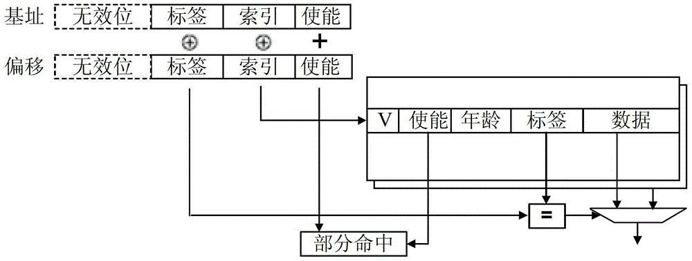 A device for executing memory access instructions