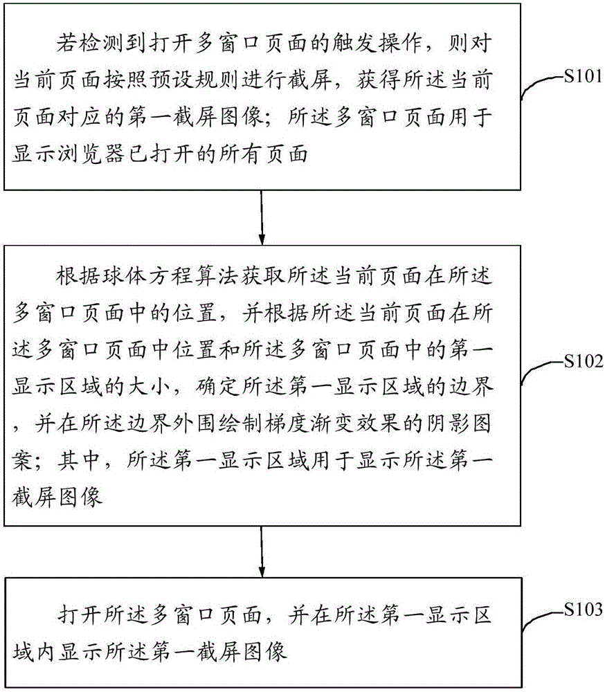 Multi-window page display processing method and apparatus