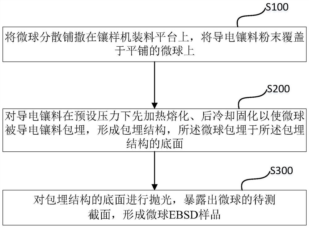 Preparation method of microsphere EBSD sample