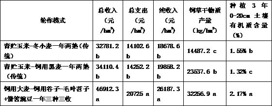 Efficient forage grass planting mode for three-planting and three-harvesting in one year in Huang-Huai-Hai plain