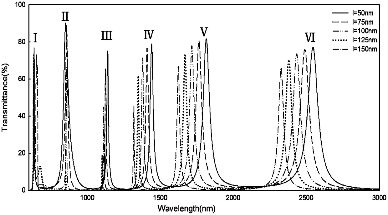 Multi-transmission peak plasma filter based on MIM waveguide coupling cavity structure