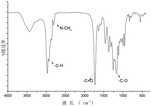 Hindered amine light stabilizer with high molecular weight and narrow molecular weight distribution and its preparation method