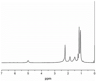 Hindered amine light stabilizer with high molecular weight and narrow molecular weight distribution and its preparation method