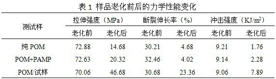 Hindered amine light stabilizer with high molecular weight and narrow molecular weight distribution and its preparation method