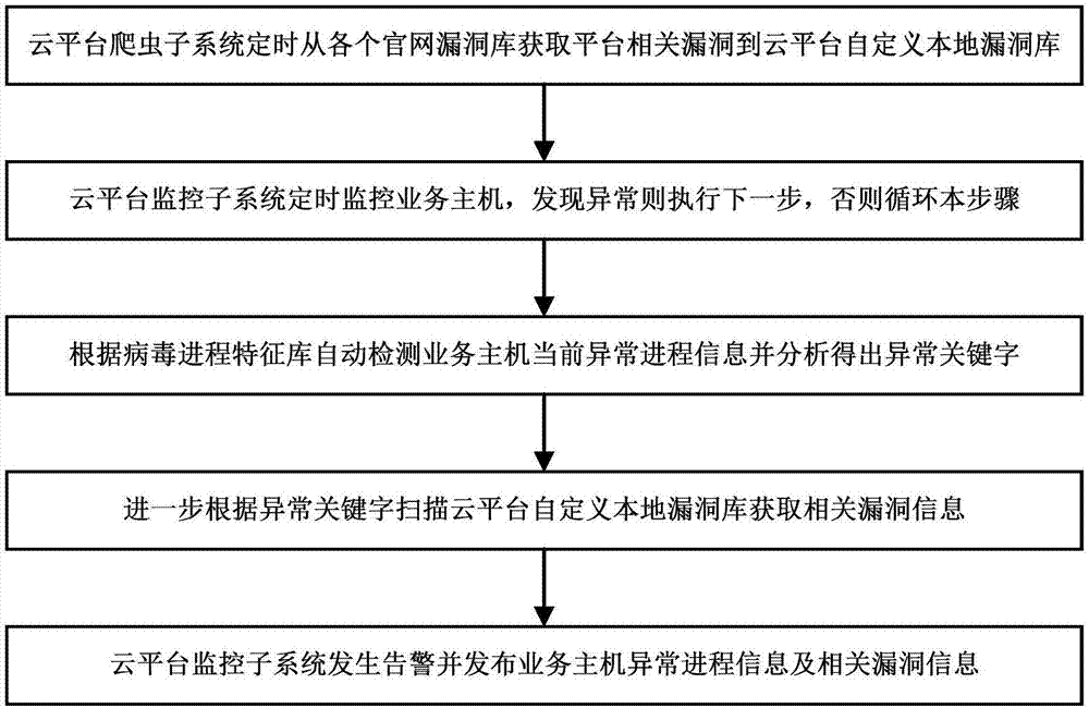 Intelligent virus invasion detection system for cloud platform server and method thereof