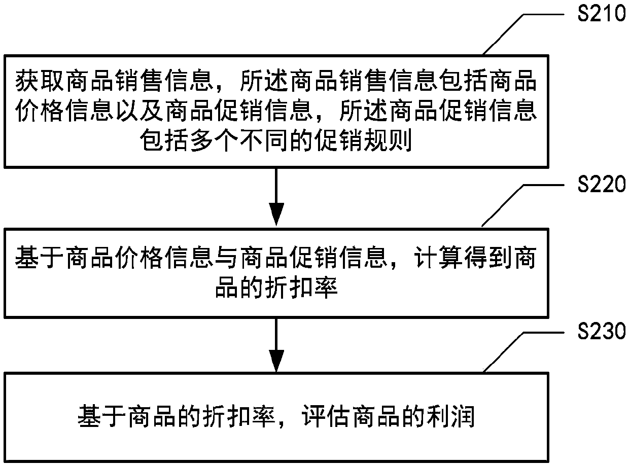 Commodity evaluation method and device