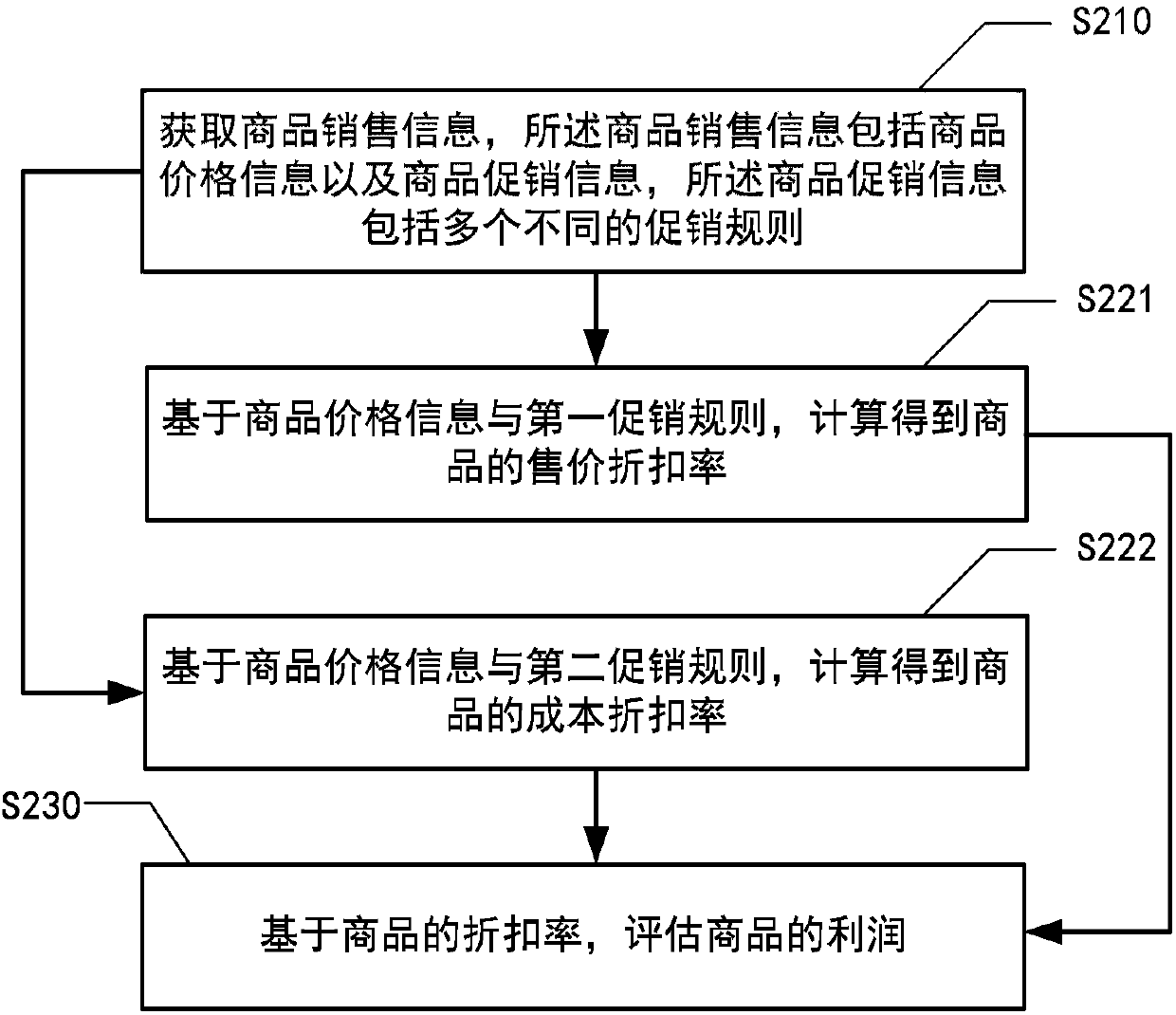 Commodity evaluation method and device