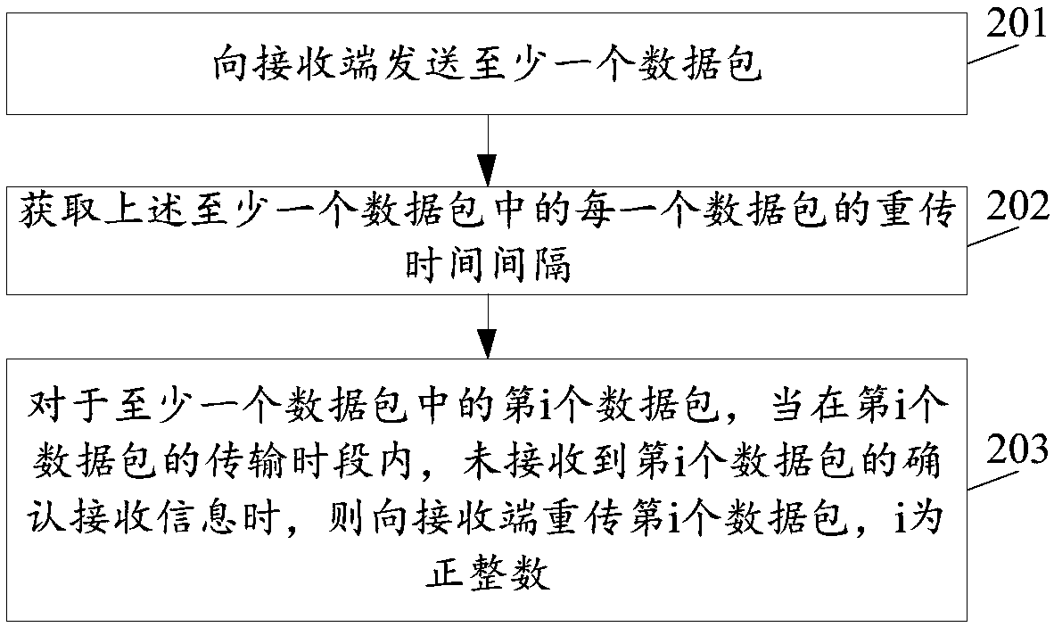 Data packet retransmission method, device and equipment