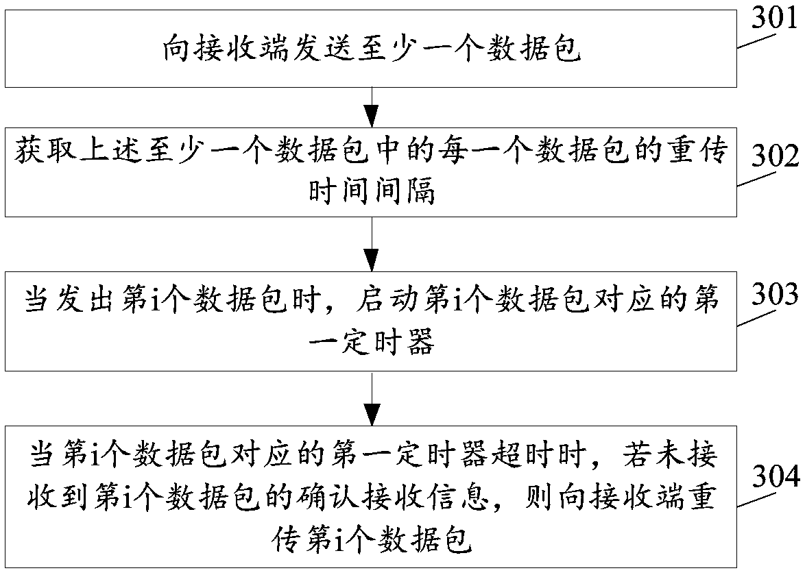 Data packet retransmission method, device and equipment