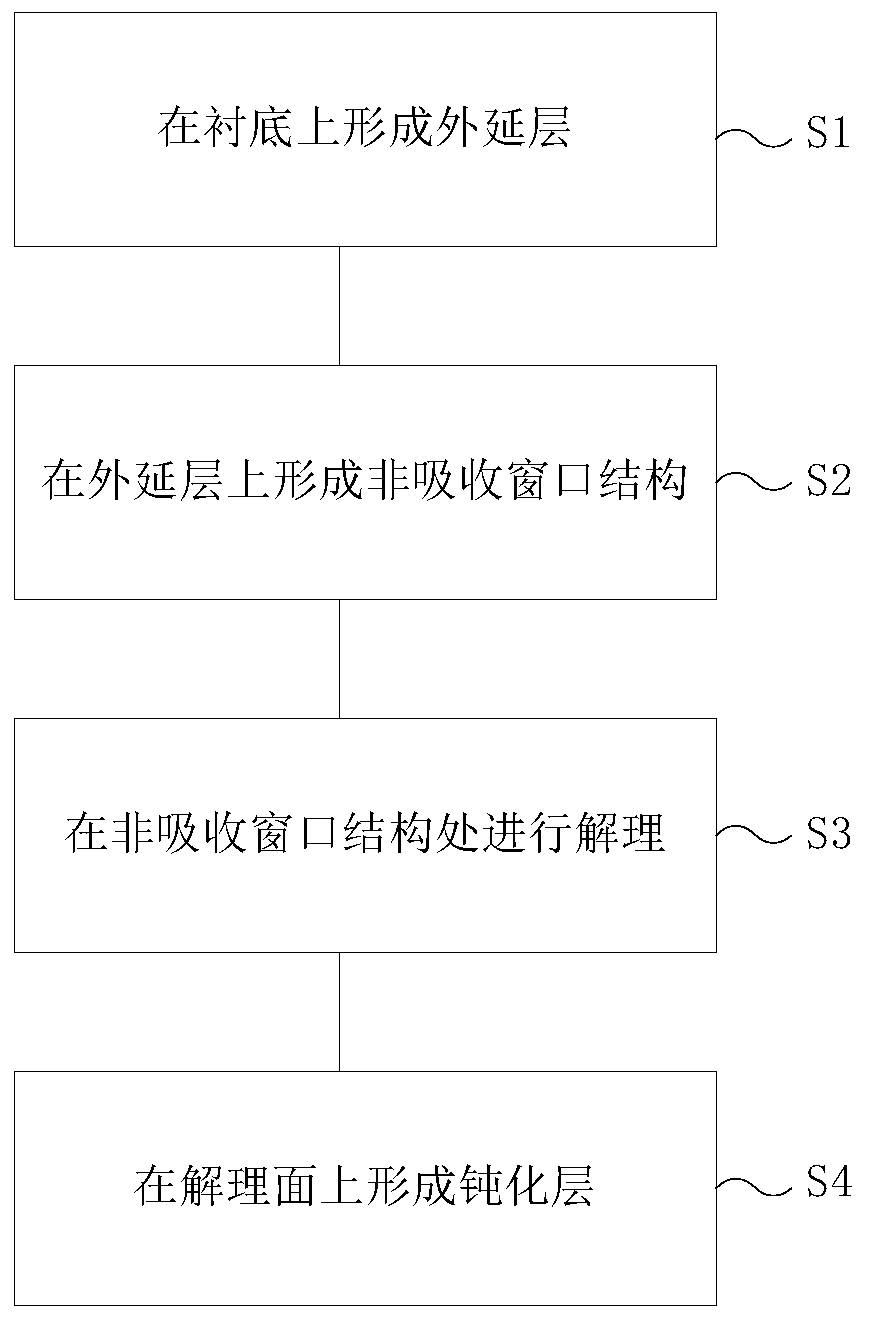 Method for eliminating semiconductor laser COMD and semiconductor laser