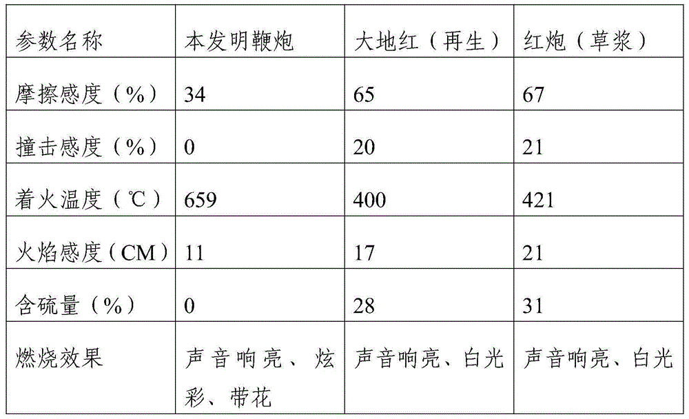 Safe environment-friendly colorful firecracker reagent and method for preparing colorful firecracker by using reagent