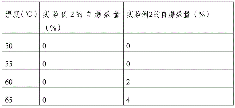 Safe environment-friendly colorful firecracker reagent and method for preparing colorful firecracker by using reagent