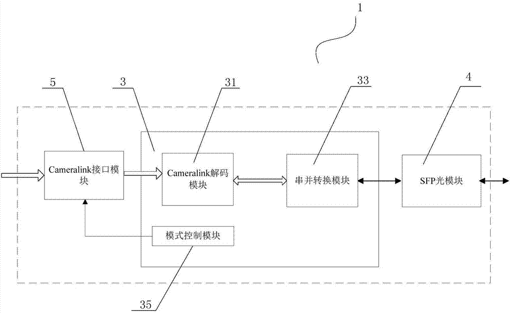 FPGA-based full-mode Cameralink digital image optical transceiver receiving terminal and transmitting terminal