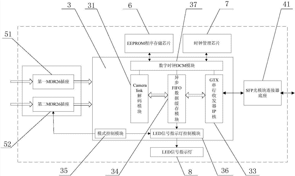 FPGA-based full-mode Cameralink digital image optical transceiver receiving terminal and transmitting terminal