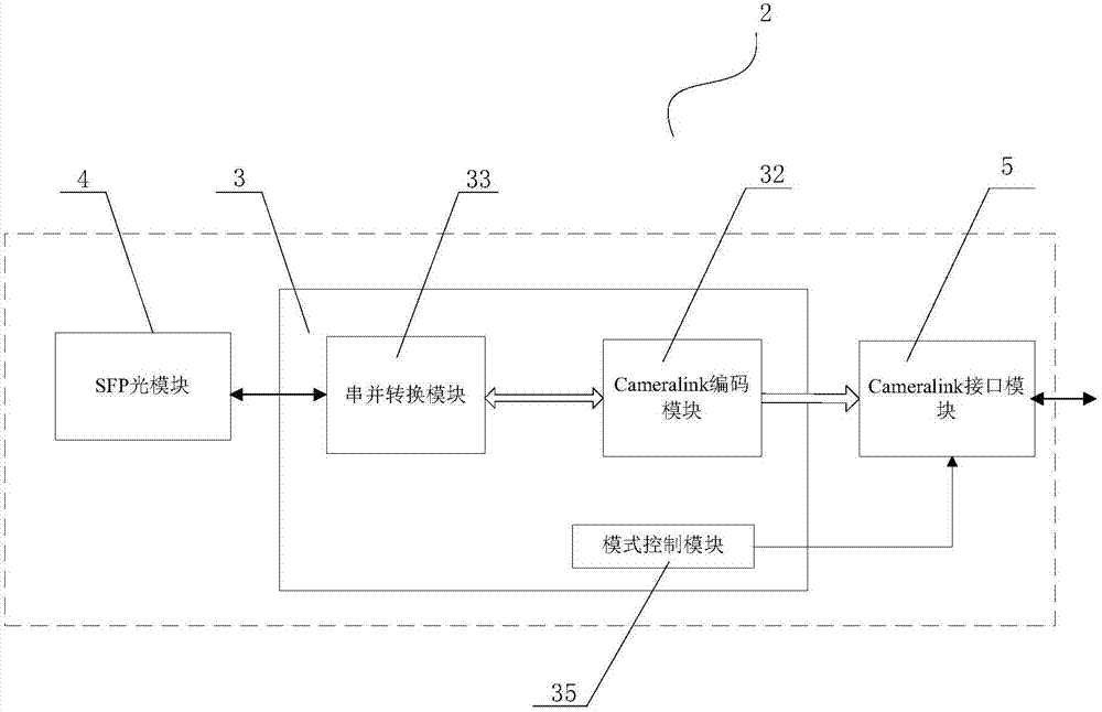 FPGA-based full-mode Cameralink digital image optical transceiver receiving terminal and transmitting terminal