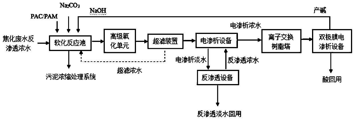 Method for recycling and comprehensively utilizing reverse osmosis concentrated water produced after treatment of coking wastewater