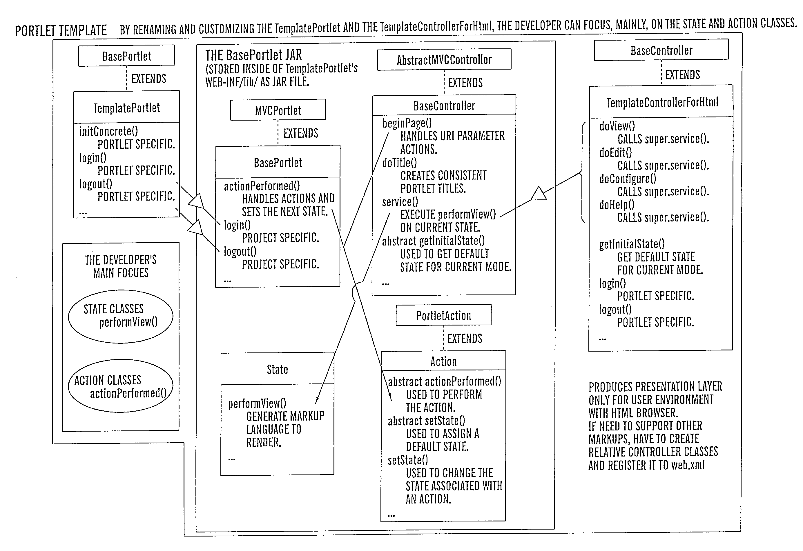 Portlet template based on a state design pattern