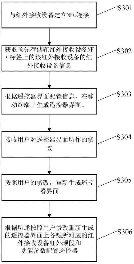 A method and device for quickly configuring an infrared remote control of a mobile terminal