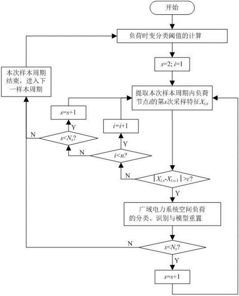 Adaptive recognition method for wide area power system load model