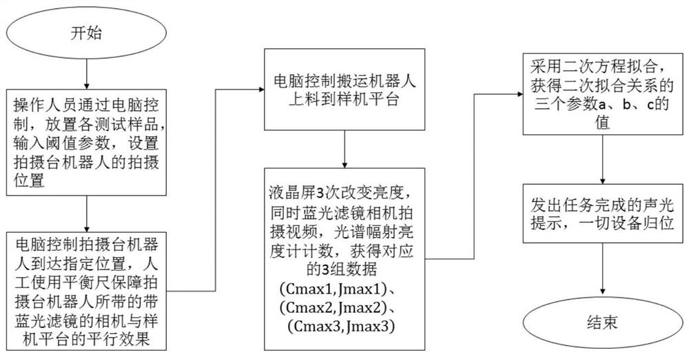 A manufacturing method for liquid crystal screen blue light component detection and analysis equipment and its manufacturing equipment